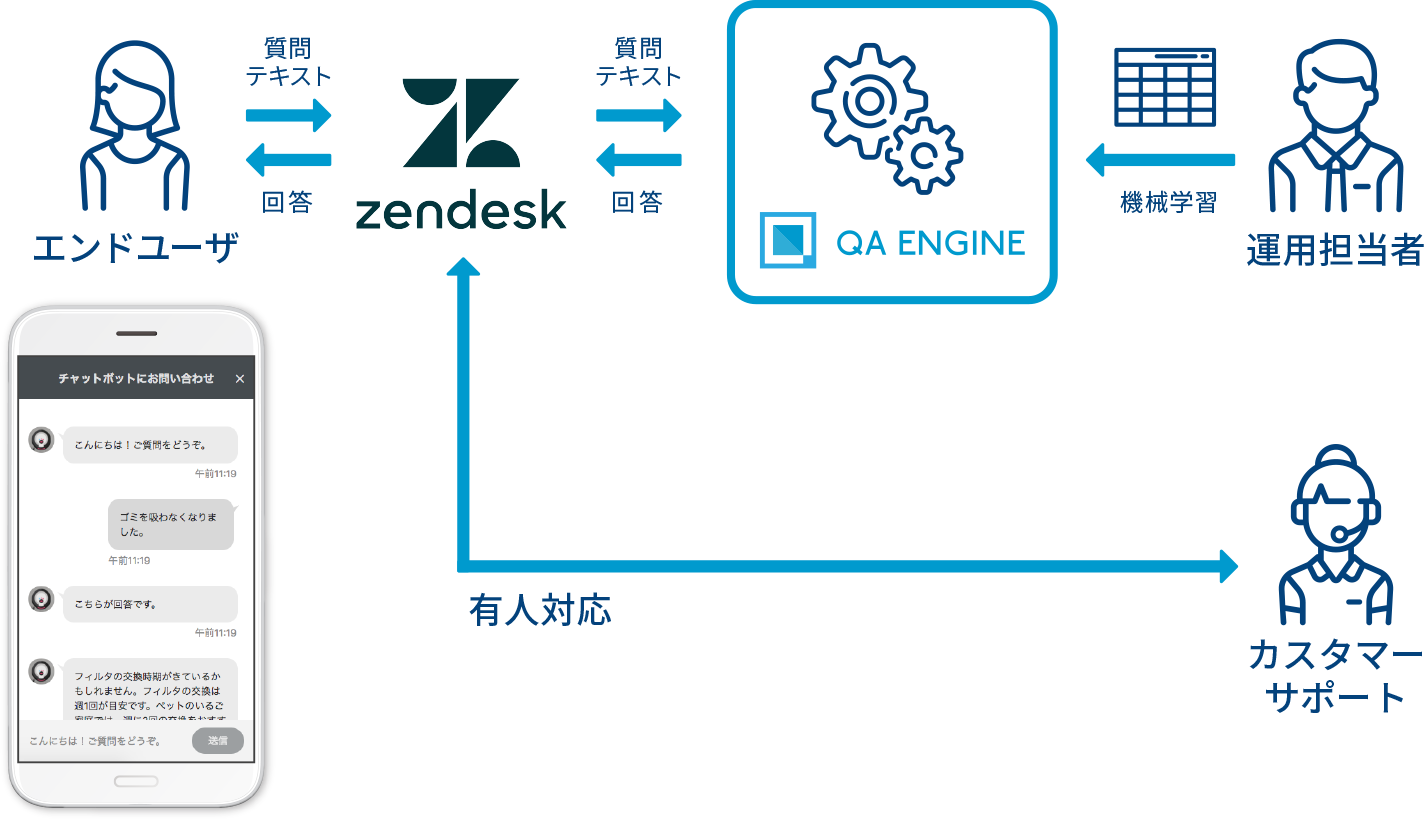 運用図　zendesk